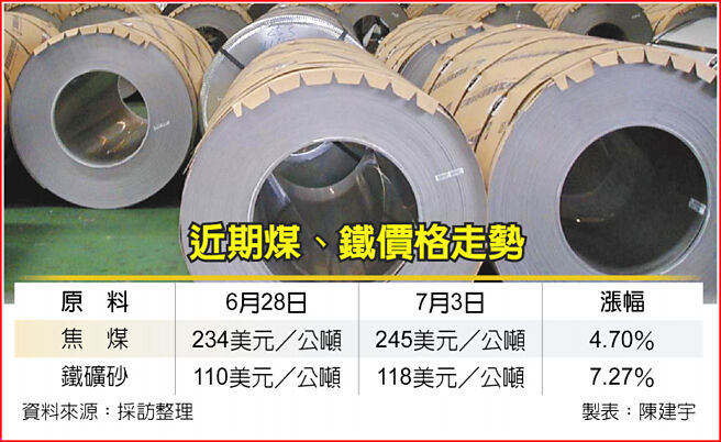 近期煤、铁价格走势