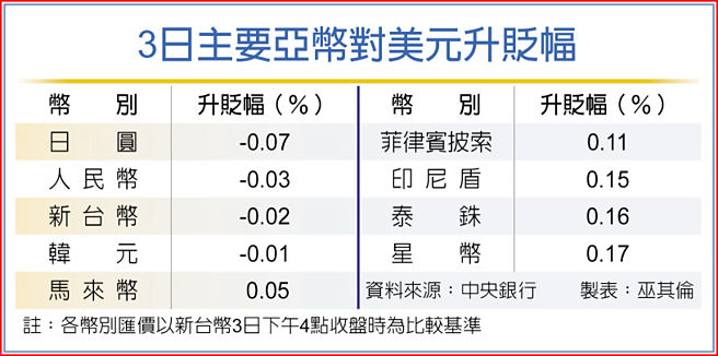 3日主要亚币对美元升贬幅