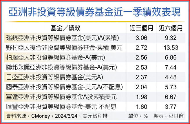 亚洲非投资等级债券基金近一季绩效表现