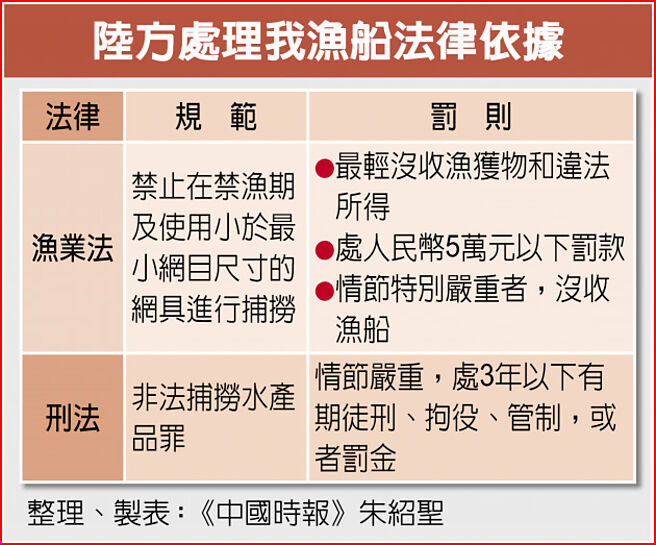 陆方处理我渔船法律依据