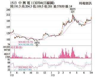 熱門股－中興電 擁題材價量齊揚
