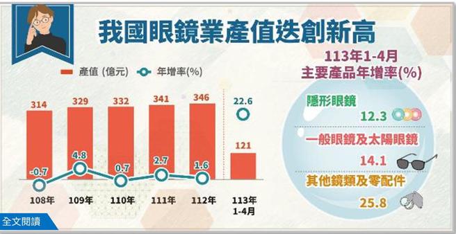我國眼鏡業今年1至4月產值成長2成以上。圖／經濟部提供