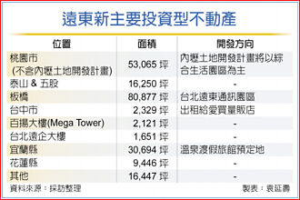 加速資產活化 遠東新：工業地為主、住宅為輔