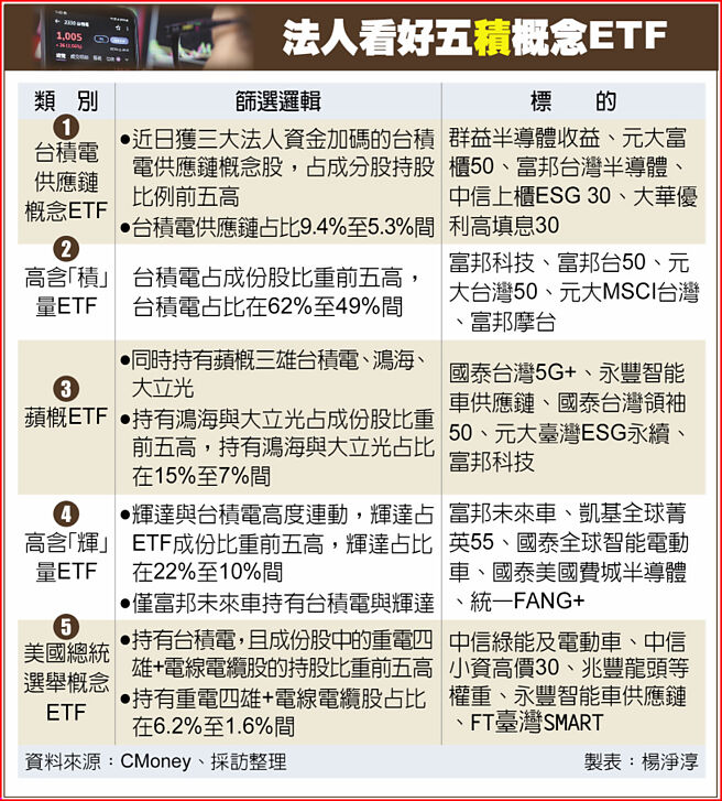 法人看好五「積」概念ETF