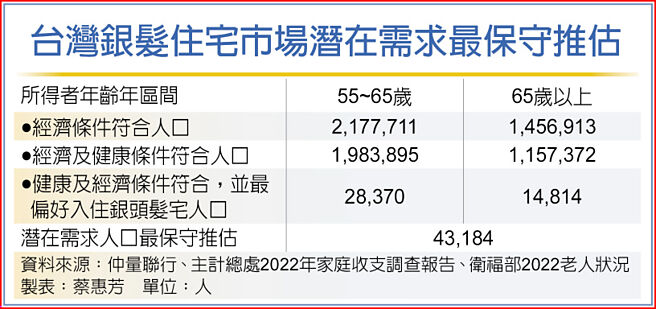 台湾银髮住宅市场潜在需求最保守推估