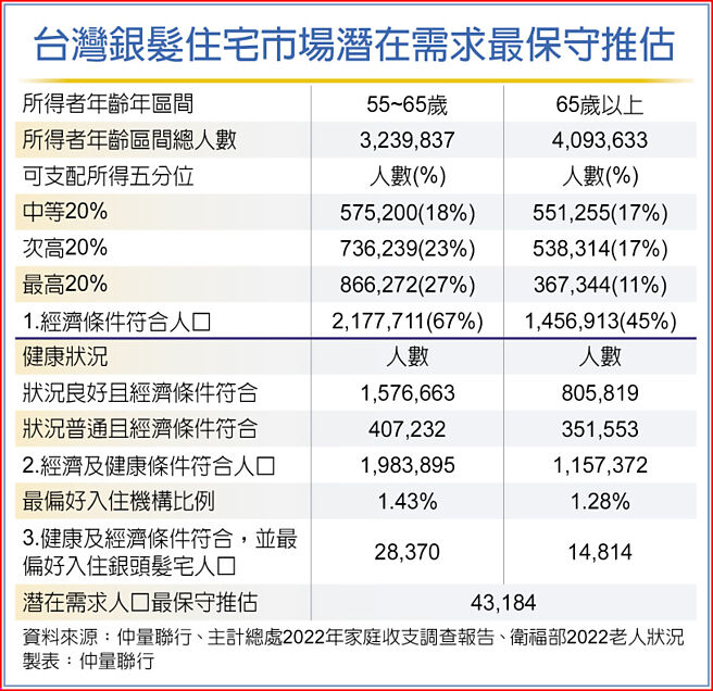 台湾银髮住宅市场潜在需求最保守推估