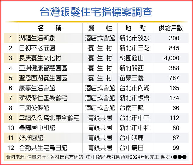 台湾银髮住宅指标案调查