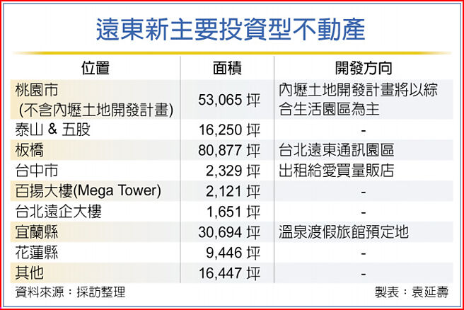 远东新主要投资型不动产