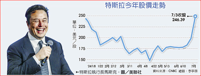 特斯拉今年股價走勢
