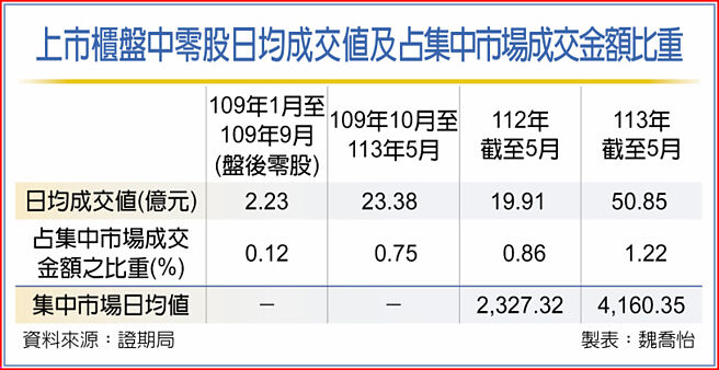 上市柜盘中零股日均成交值及占集中市场成交金额比重