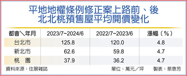 平地地權條例修正案上路前、後北北桃預售屋平均開價變化