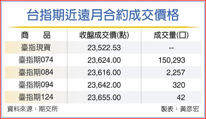 台指期近遠月合約成交價格