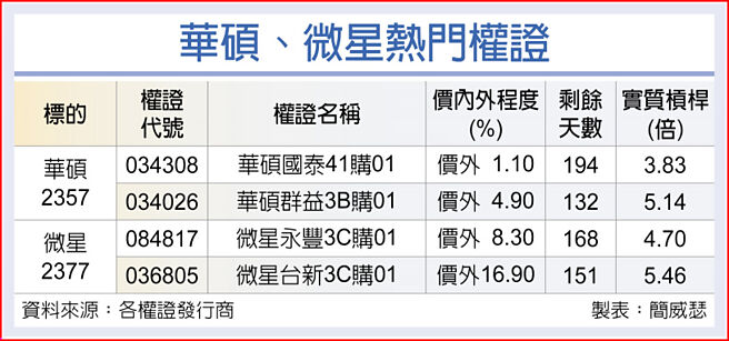 華碩、微星熱門權證