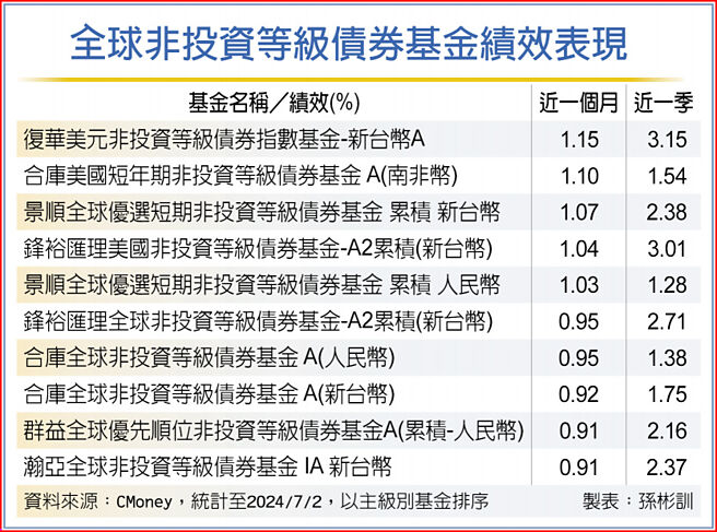 全球非投資等級債券基金績效表現