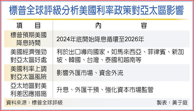 標普全球評級分析美國利率政策對亞太區影響