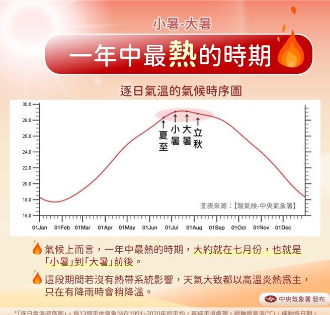小暑到大暑是1年里最热的时期。（中央气象署提供／蔡明亘台北传真）
