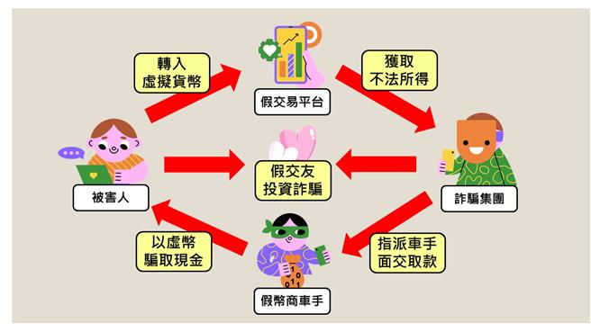 中市第三警分局查獲「愛情投資詐騙案」，警方埋伏6月28日逮捕游姓車手，並分析詐騙集團犯罪手法圖示。（警方提供／陳淑芬台中傳真）