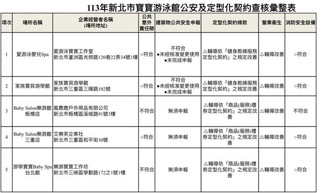新北市府今年4月至5月间由消保官会同多单位针对辖内宝宝游泳馆进行联合稽查，发现5家业者均有疏漏，经辅导后皆已改善。（新北市消保官提供）