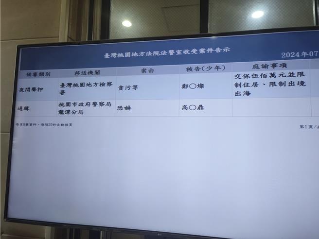 桃园地院审理后，郑文灿被谕知500万元交保，限制出境出海，桃园地检署将提抗告。（赖佑维摄）