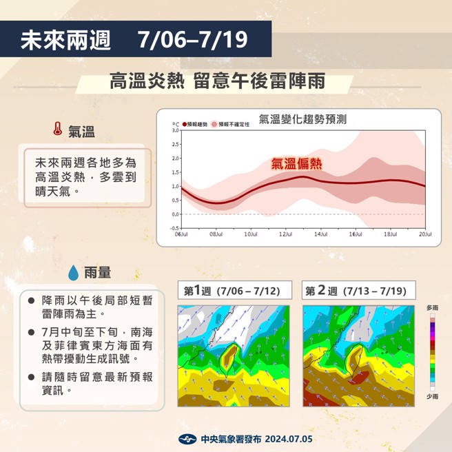 未来两周高温炎热、多云到晴，以午后雷阵雨天气为主，7月中旬至下旬，南海及菲律宾东方海面有热带扰动生成讯号。（图／气象署）