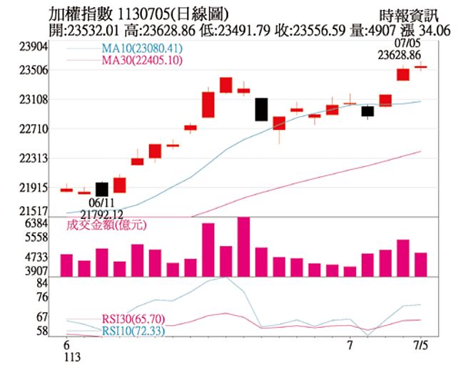 加權指數日線圖