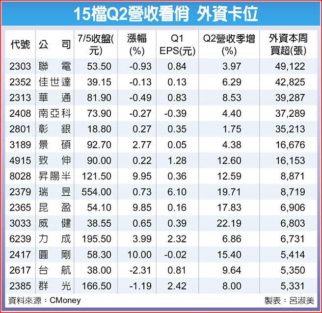 15檔Q2營收看俏 外資卡位