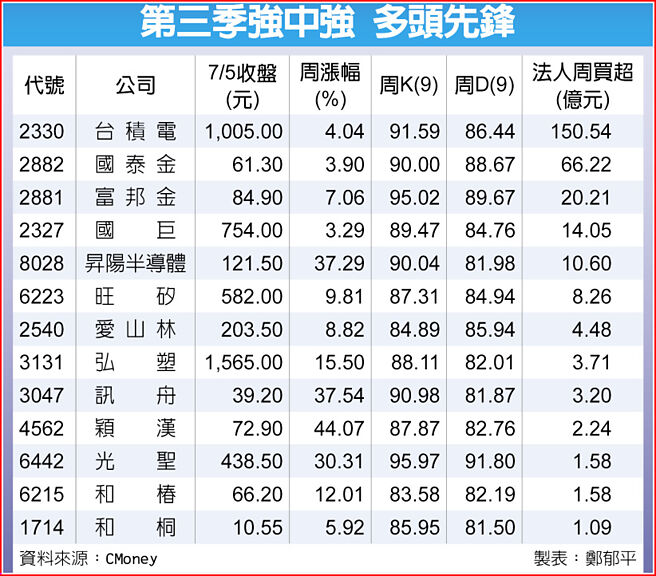 第三季強中強 多頭先鋒