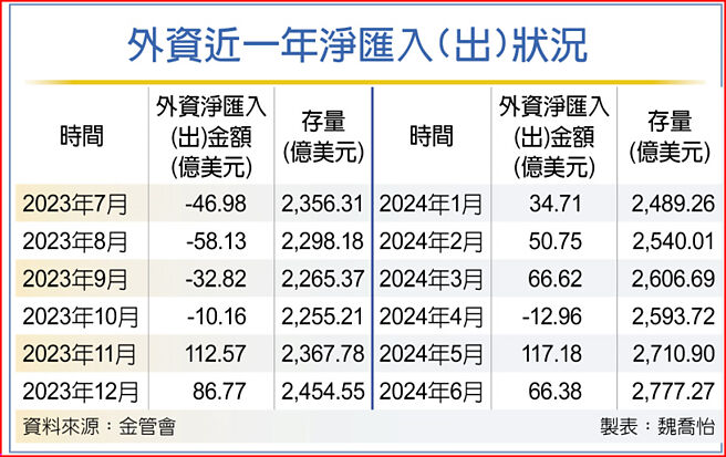 外資近一年淨匯入(出)狀況