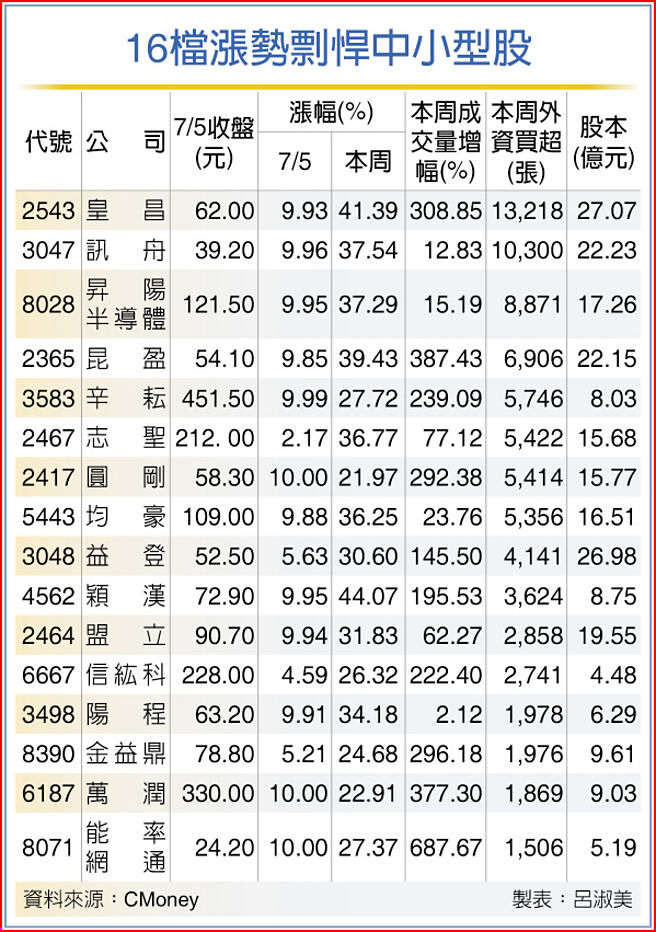 16檔涨势剽悍中小型股