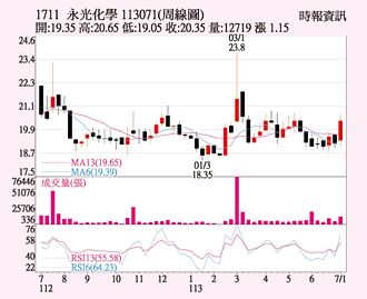 永光 KD值強勢攀揚