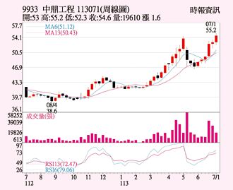 中鼎 站稳所有短均