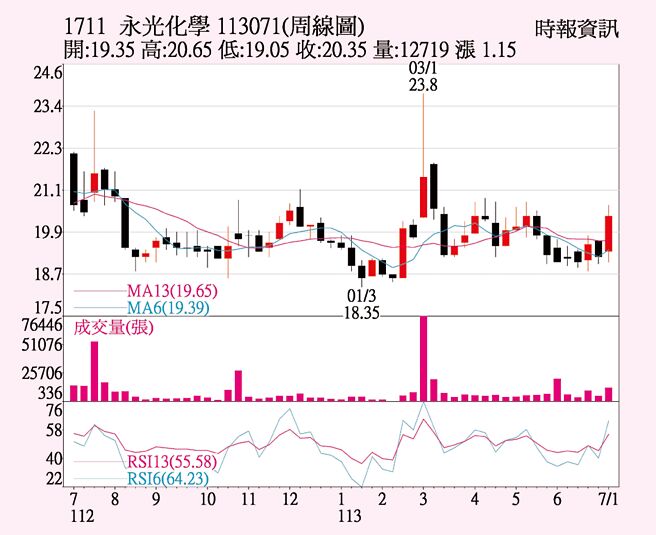 永光（1711）周线图