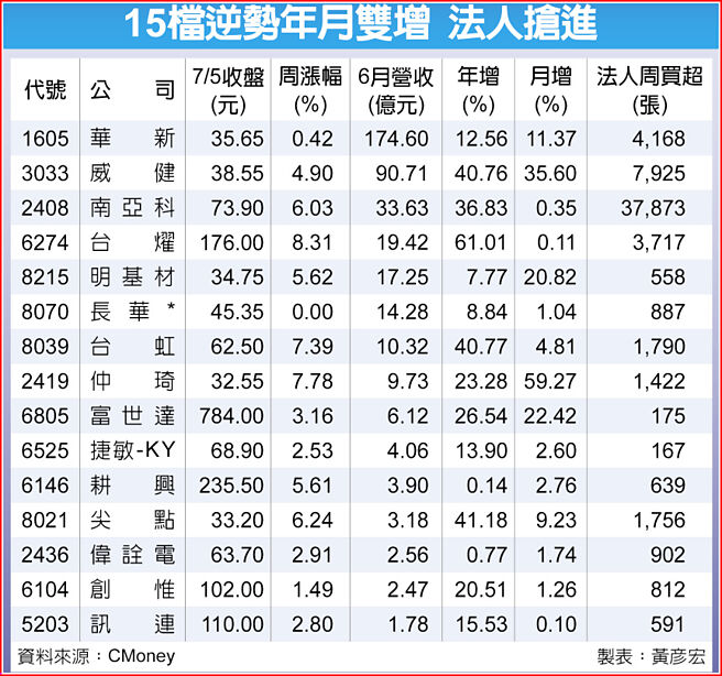 15檔逆勢年月雙增 法人搶進