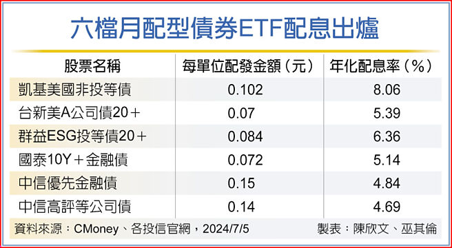 六檔月配型债券ETF配息出炉