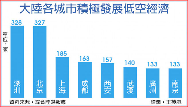 大陸各城市積極發展低空經濟