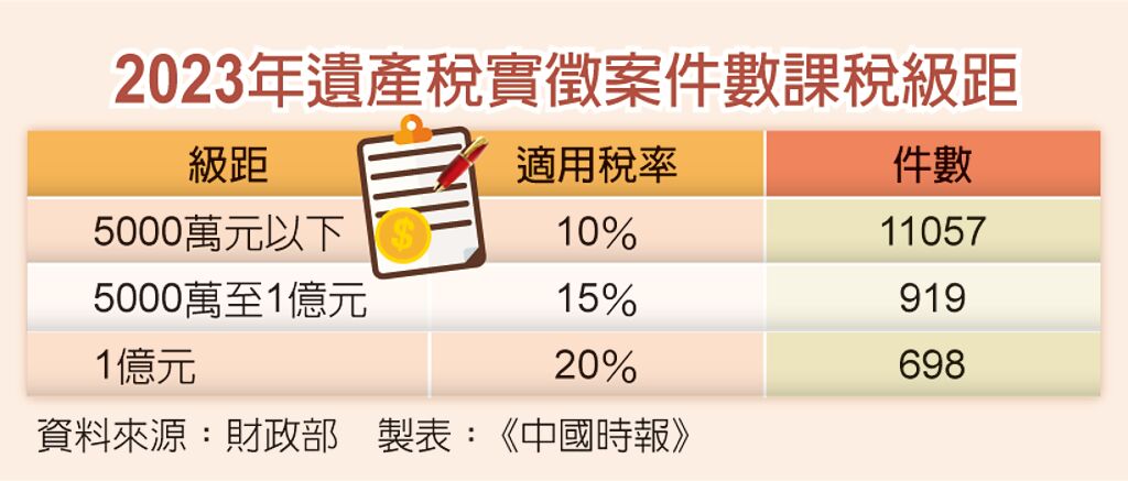 2023年遺產稅實徵案件數課稅級距