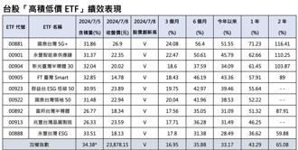 蘋概雙王股價飆新高 「高積低價」ETF吸金