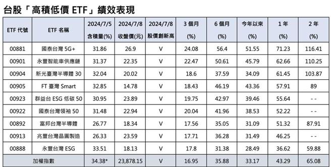 台股「高積低價ETF」績效表現。資料來源：CMoney 製表：楊淨淳 註：＊截至2024／6／28，採近一年績效由大至小排序