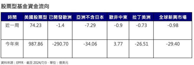 股票型基金資金流向。資料來源：EPFR，截至7／3，單位：億美元