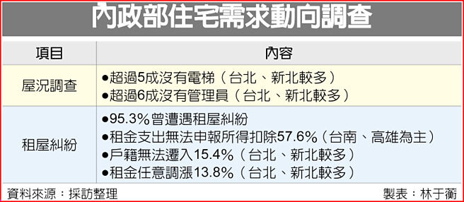 内政部住宅需求动向调查