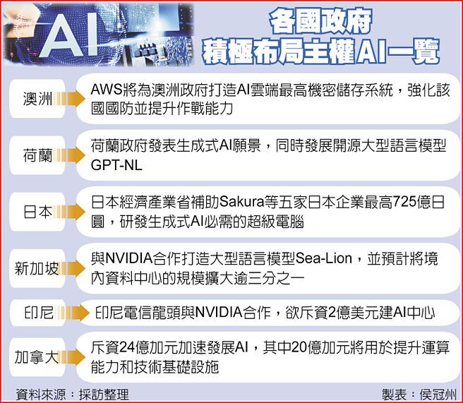 各国政府 积极布局主权AI一览