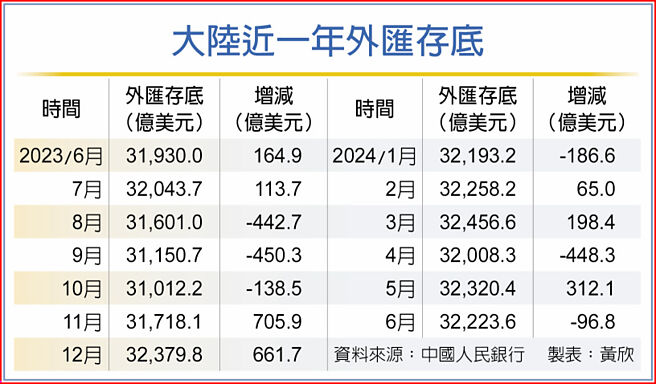 大陆近一年外匯存底