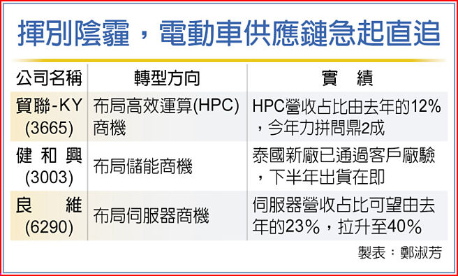 挥别阴霾，电动车供应链急起直追