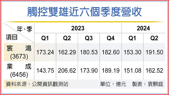 触控双雄近六个季度营收
