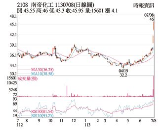 熱門股－南帝 成交爆量挑戰前高