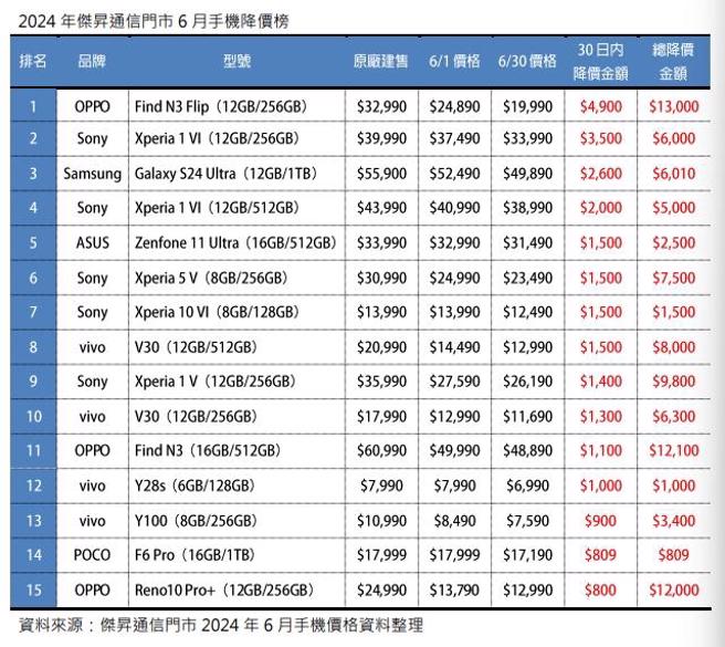 最新手机降价排行榜曝光，多款皆出现较大的折扣。（图／杰升通信提供）