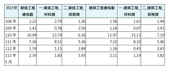 资料来源：中华民国统计资讯网             单位：%