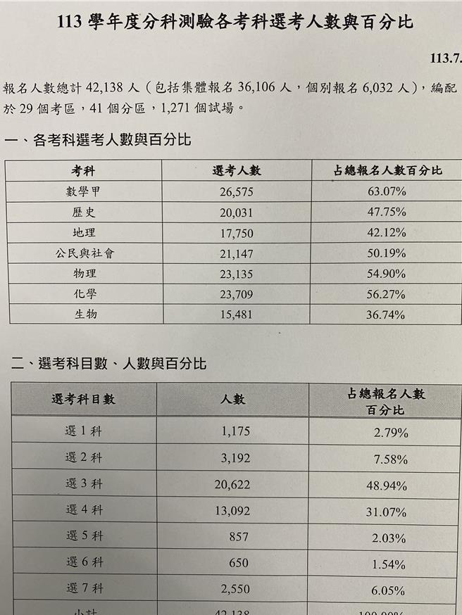 大考中心統計，今年分科測驗選考3科的人最多。（林志成攝）