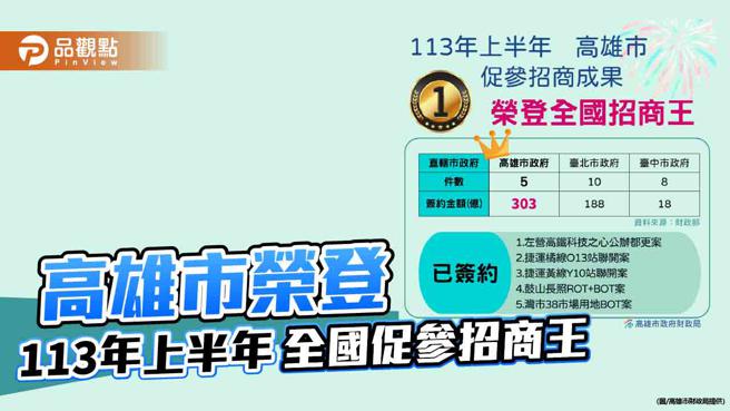 113年上半年全國促參招商成效  高市簽約金額303億元全國之冠（圖片來源：資料畫面 高雄市財政局提供）
