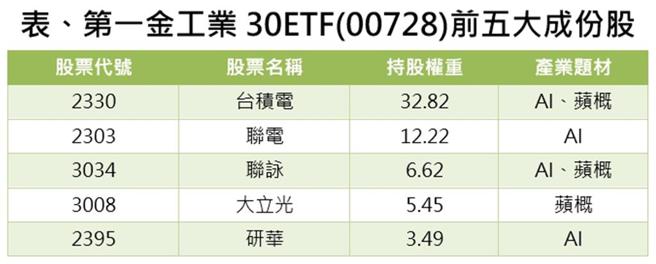 资料来源：Cmoney、第一金投信官网，至2024／7／8